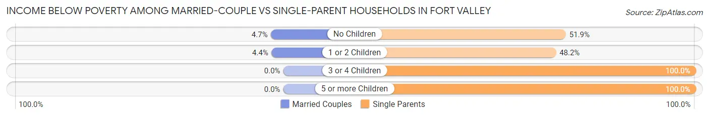 Income Below Poverty Among Married-Couple vs Single-Parent Households in Fort Valley