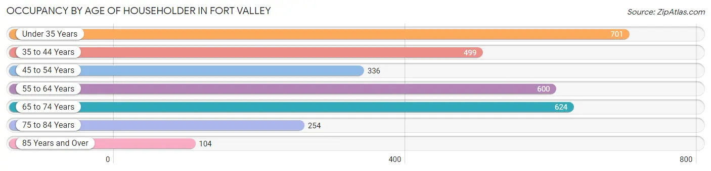 Occupancy by Age of Householder in Fort Valley