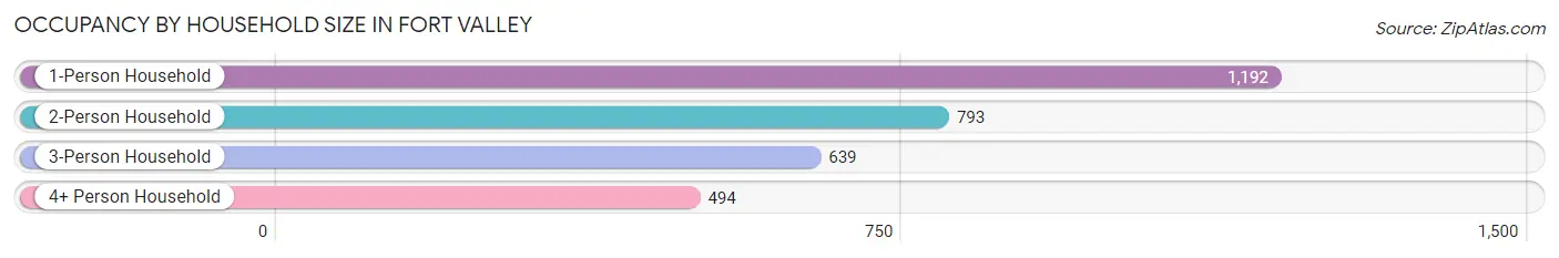 Occupancy by Household Size in Fort Valley