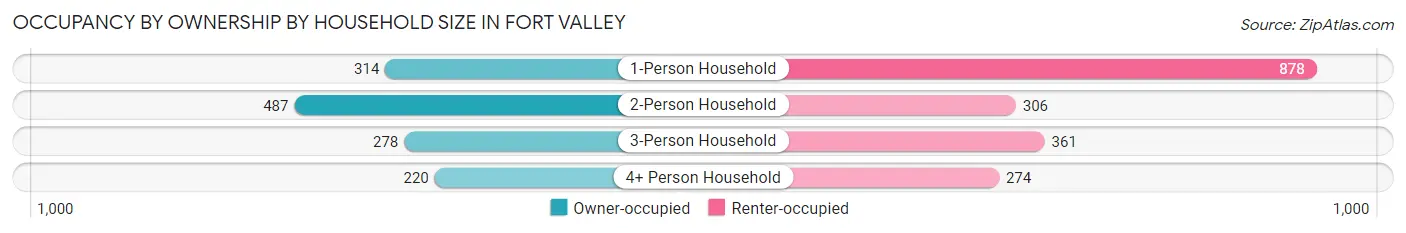 Occupancy by Ownership by Household Size in Fort Valley