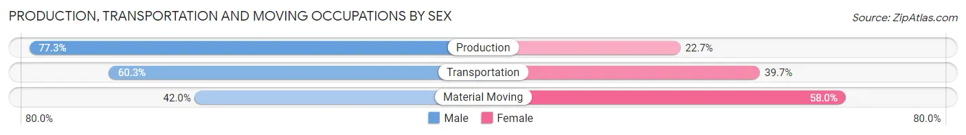 Production, Transportation and Moving Occupations by Sex in Fort Valley