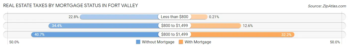 Real Estate Taxes by Mortgage Status in Fort Valley