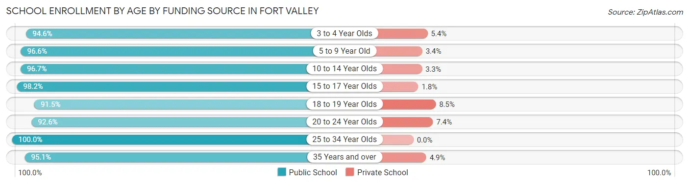 School Enrollment by Age by Funding Source in Fort Valley