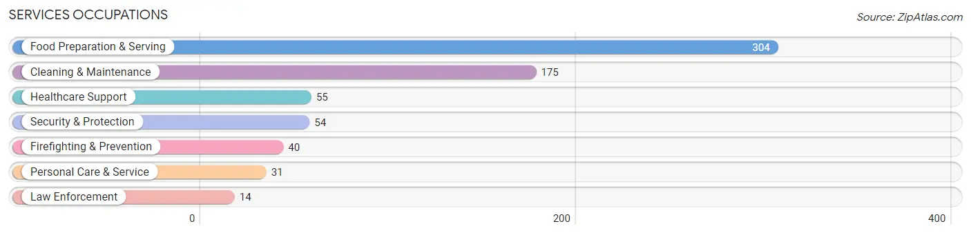 Services Occupations in Fort Valley