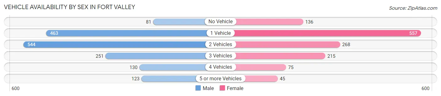 Vehicle Availability by Sex in Fort Valley