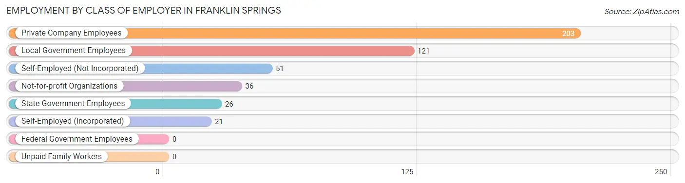 Employment by Class of Employer in Franklin Springs