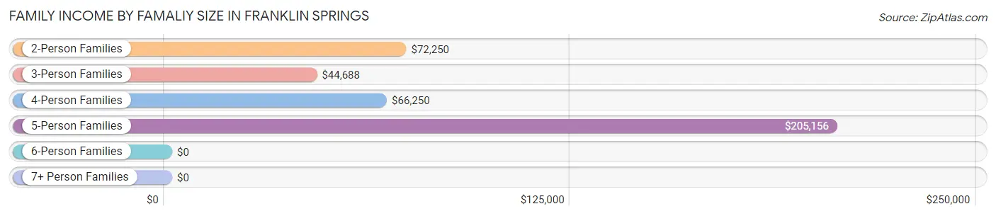 Family Income by Famaliy Size in Franklin Springs