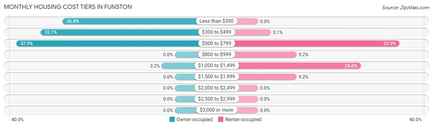 Monthly Housing Cost Tiers in Funston