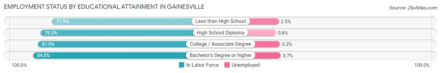 Employment Status by Educational Attainment in Gainesville