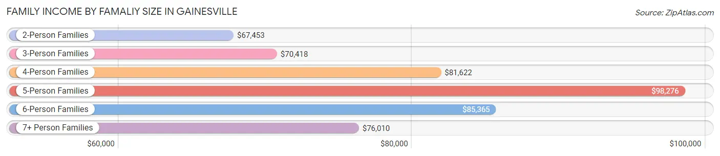 Family Income by Famaliy Size in Gainesville