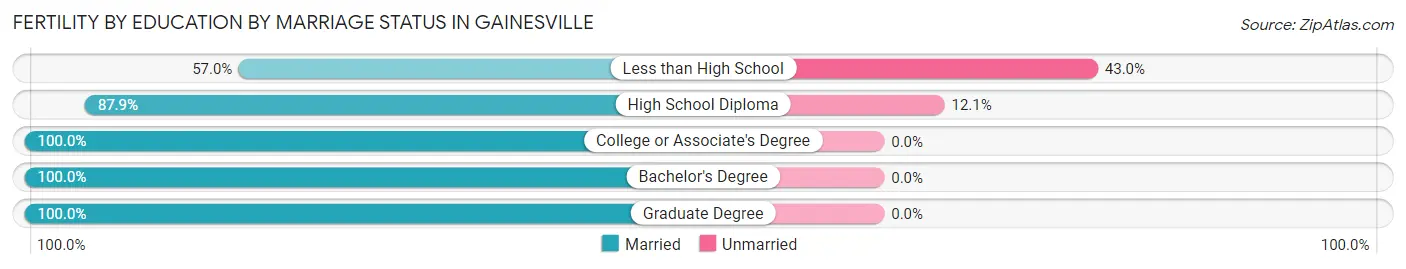 Female Fertility by Education by Marriage Status in Gainesville