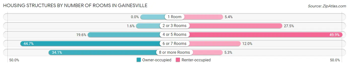 Housing Structures by Number of Rooms in Gainesville