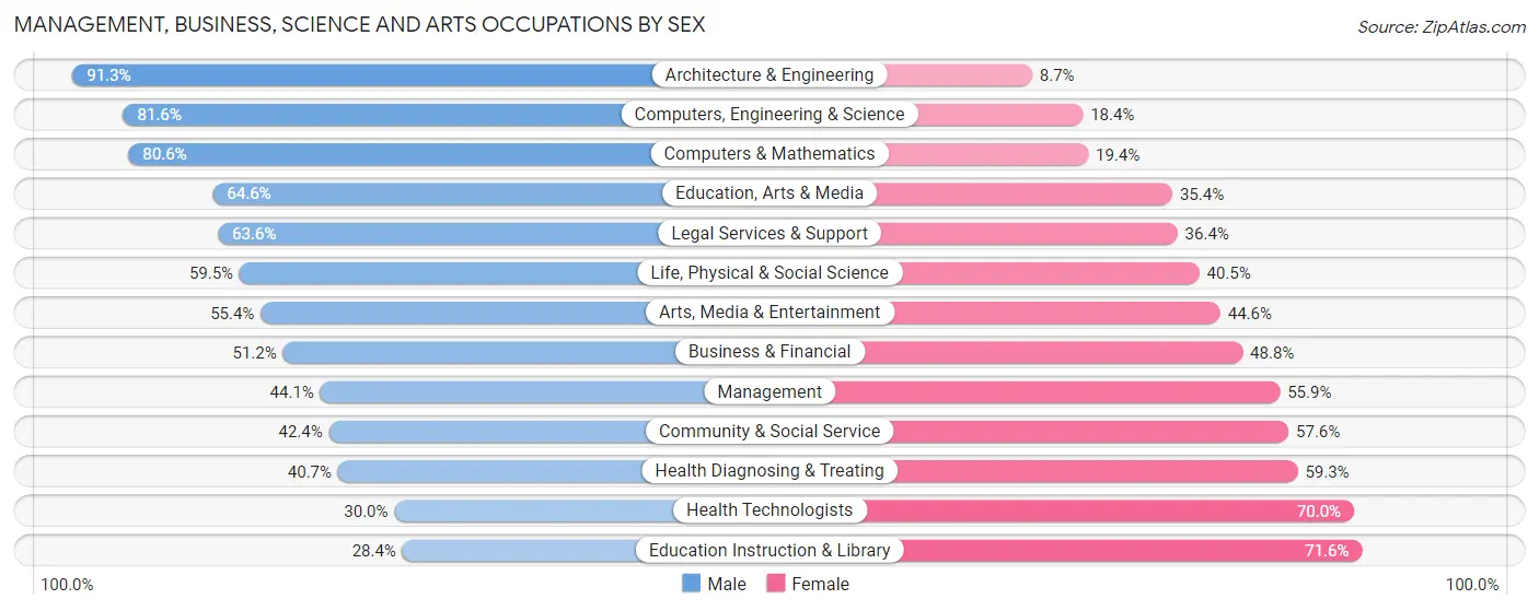 Management, Business, Science and Arts Occupations by Sex in Gainesville