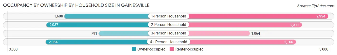 Occupancy by Ownership by Household Size in Gainesville