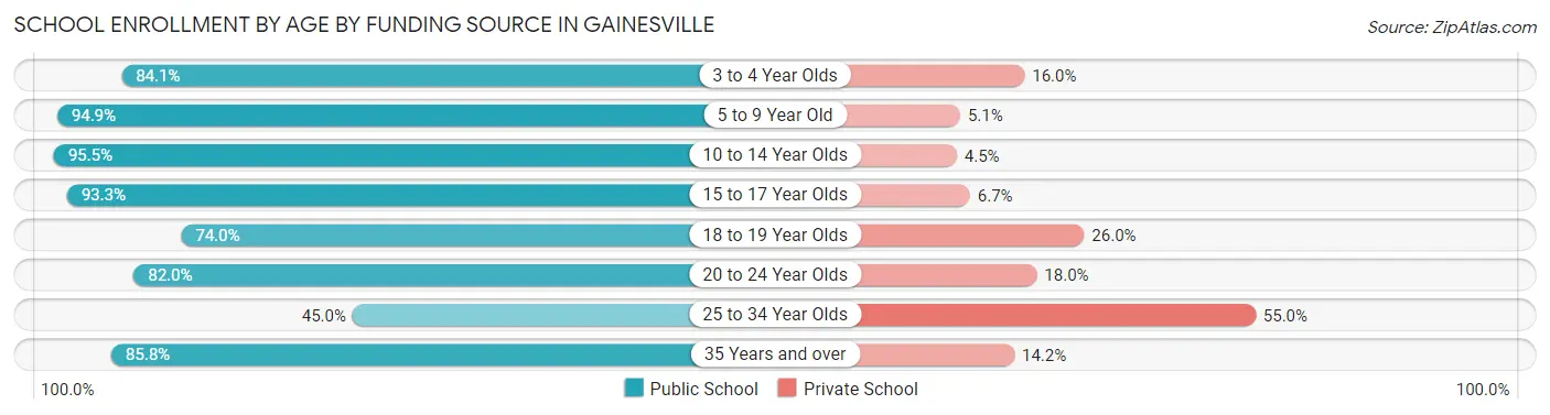 School Enrollment by Age by Funding Source in Gainesville