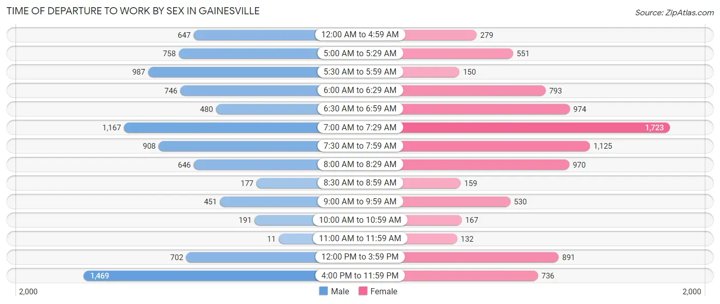 Time of Departure to Work by Sex in Gainesville