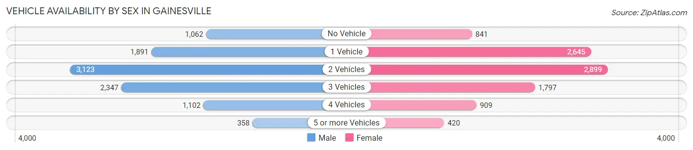 Vehicle Availability by Sex in Gainesville
