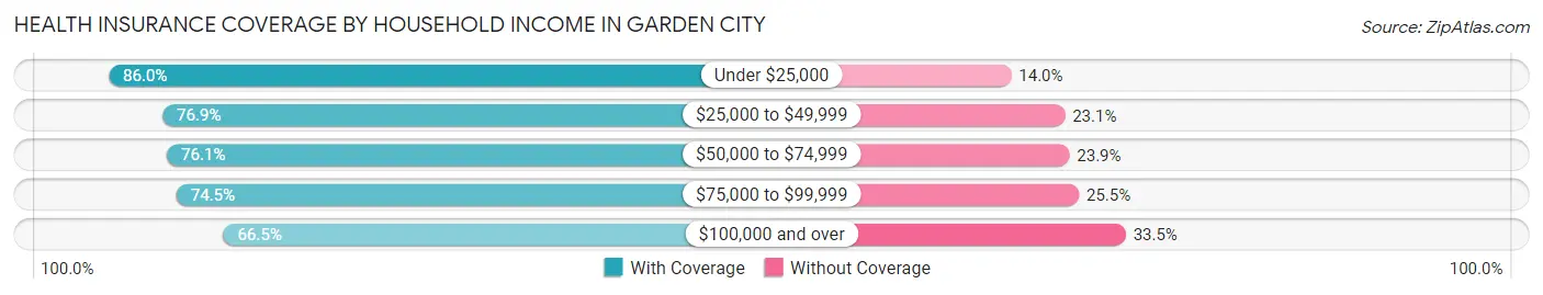 Health Insurance Coverage by Household Income in Garden City