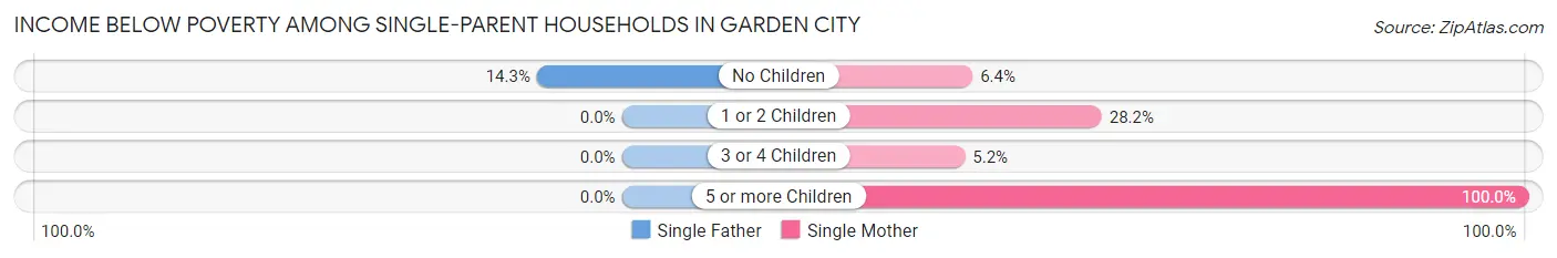 Income Below Poverty Among Single-Parent Households in Garden City