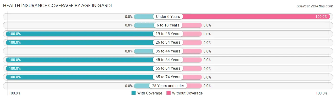 Health Insurance Coverage by Age in Gardi