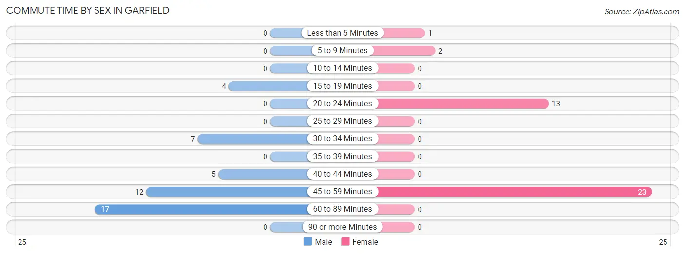 Commute Time by Sex in Garfield