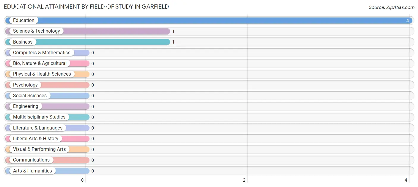 Educational Attainment by Field of Study in Garfield