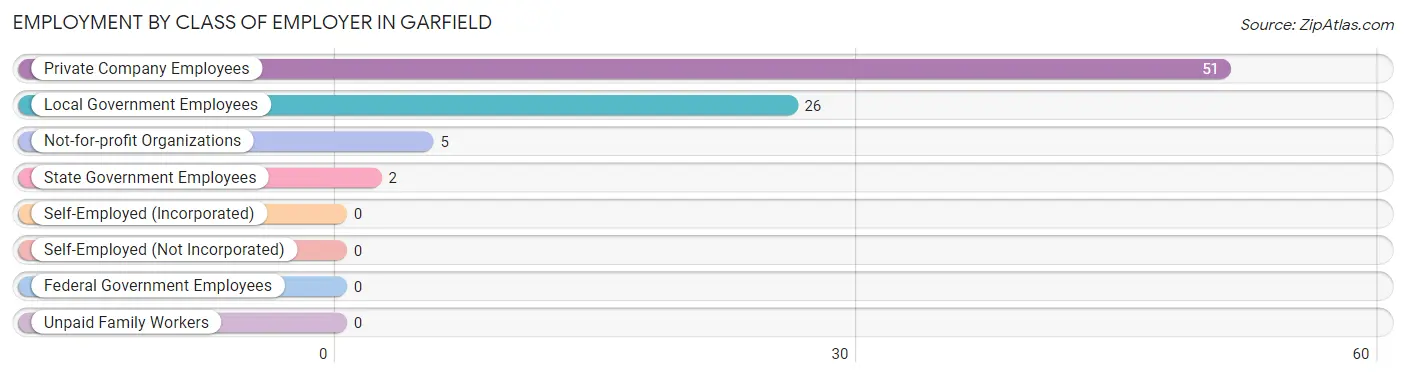 Employment by Class of Employer in Garfield