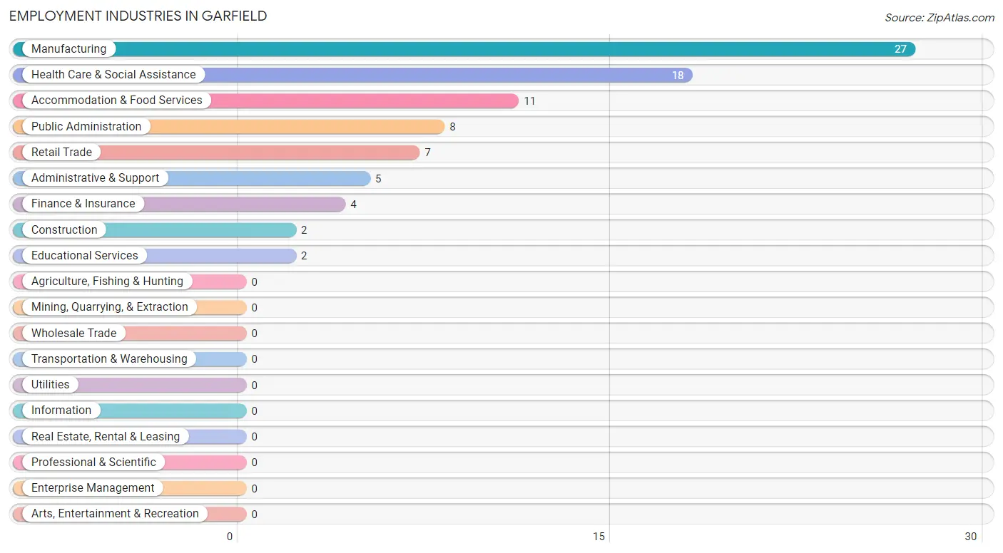 Employment Industries in Garfield