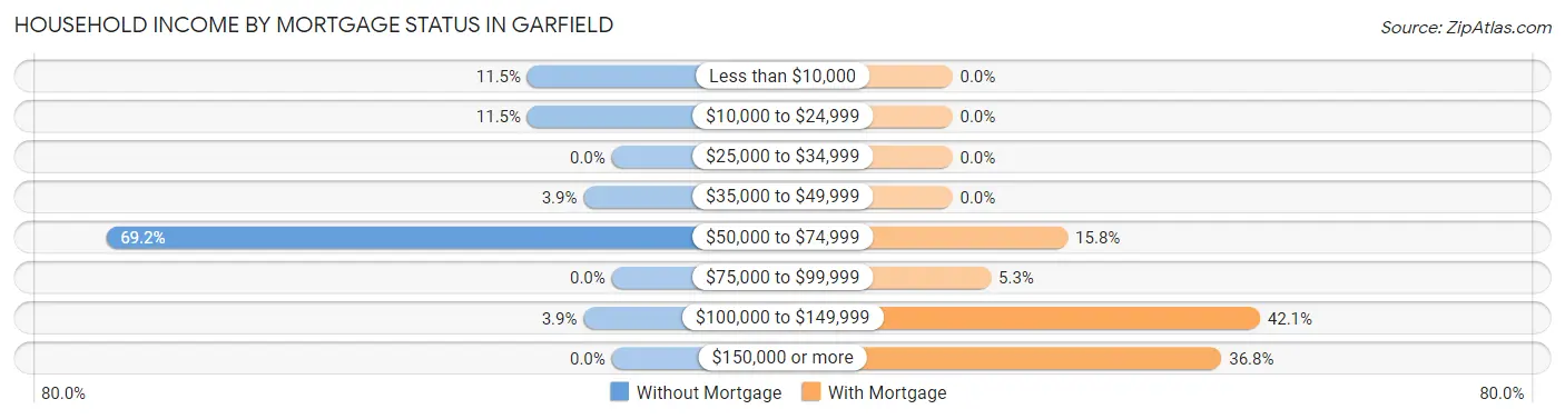 Household Income by Mortgage Status in Garfield