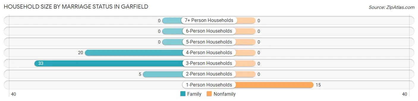 Household Size by Marriage Status in Garfield