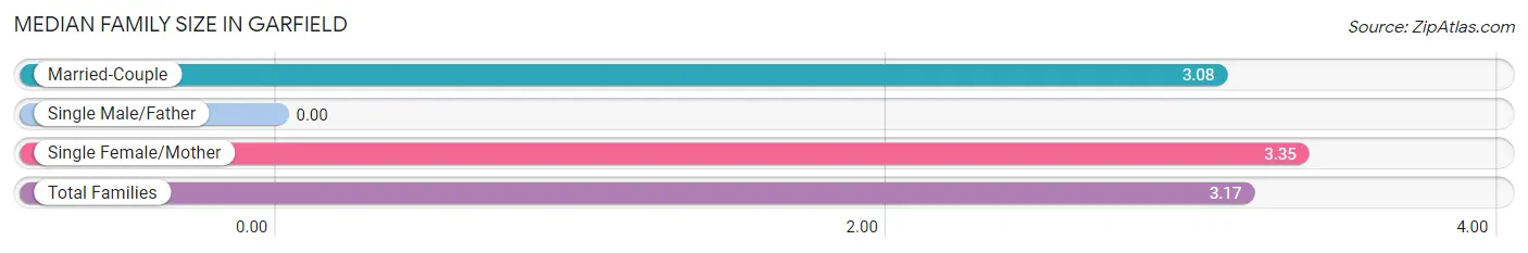 Median Family Size in Garfield