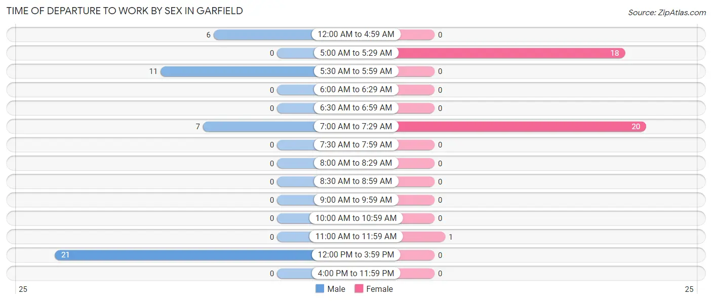 Time of Departure to Work by Sex in Garfield