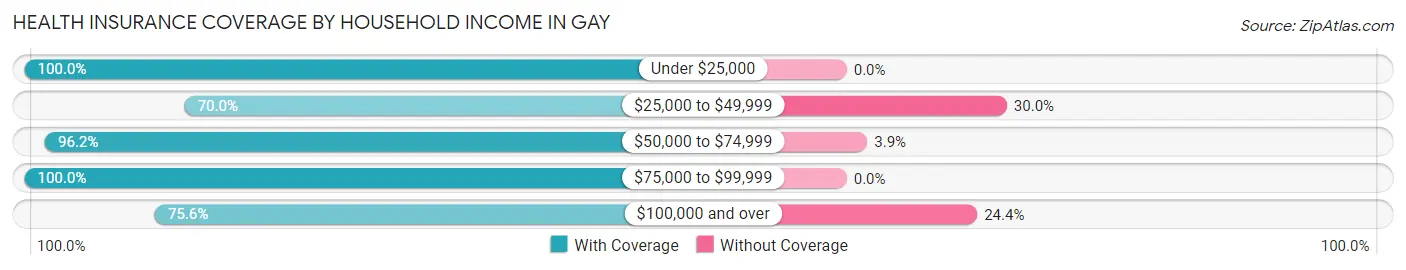 Health Insurance Coverage by Household Income in Gay