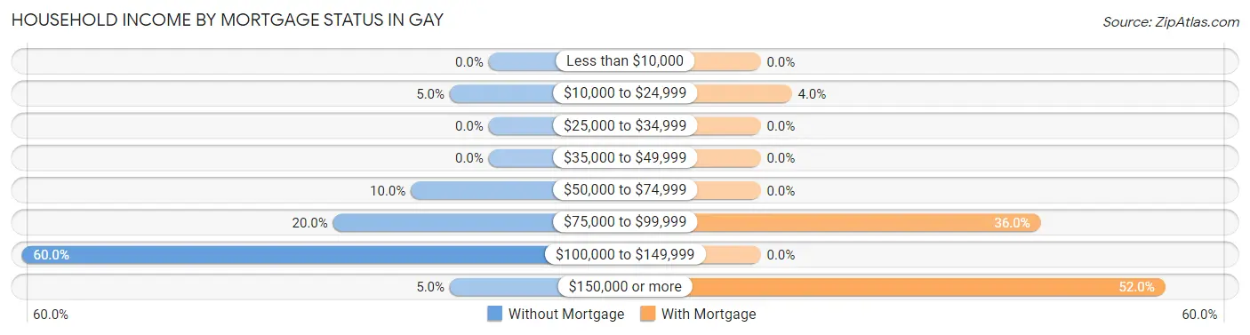 Household Income by Mortgage Status in Gay