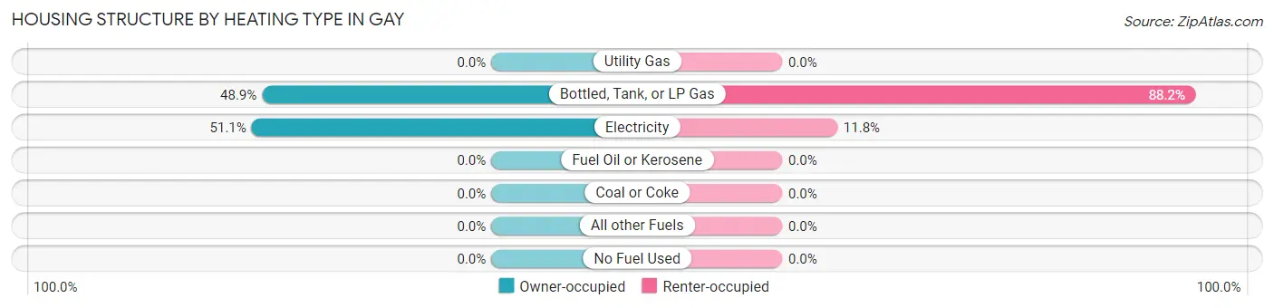 Housing Structure by Heating Type in Gay