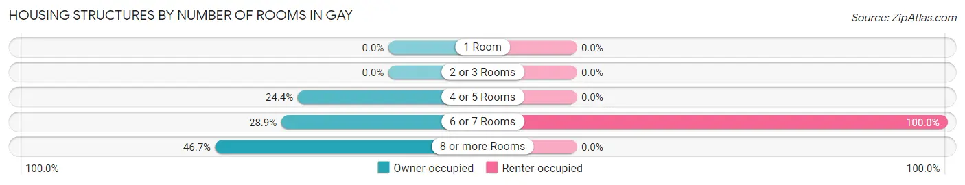 Housing Structures by Number of Rooms in Gay