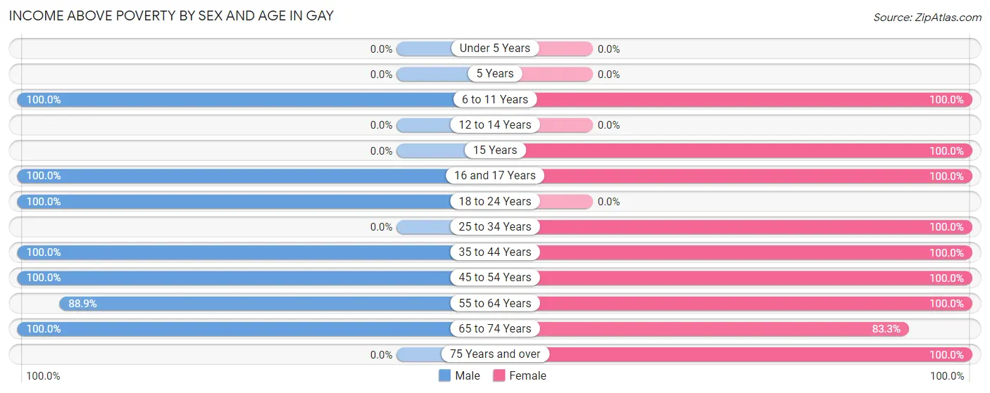 Income Above Poverty by Sex and Age in Gay