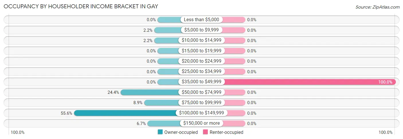 Occupancy by Householder Income Bracket in Gay