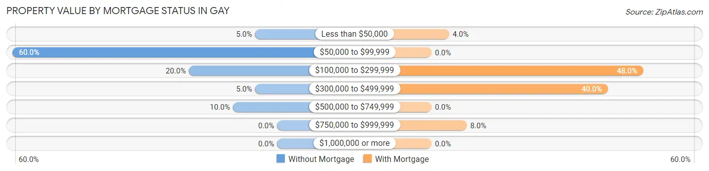 Property Value by Mortgage Status in Gay