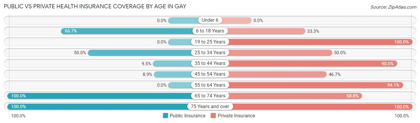 Public vs Private Health Insurance Coverage by Age in Gay