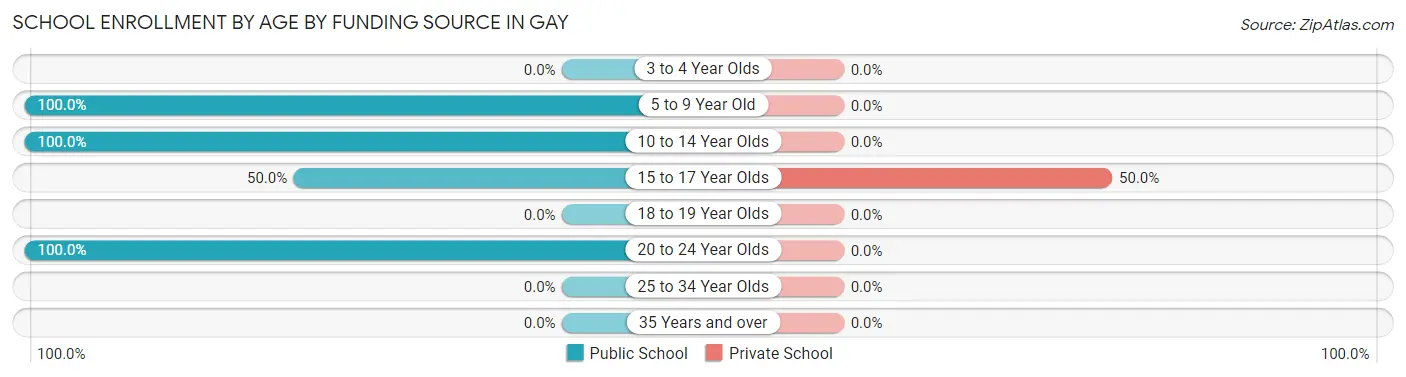 School Enrollment by Age by Funding Source in Gay