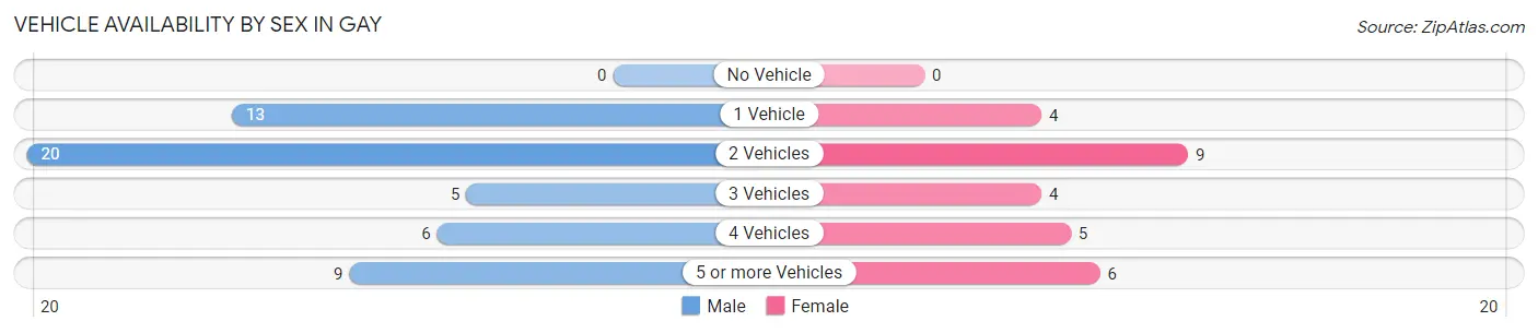 Vehicle Availability by Sex in Gay