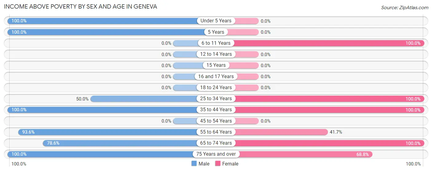 Income Above Poverty by Sex and Age in Geneva