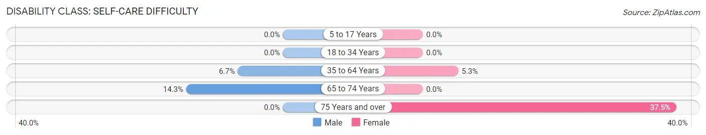 Disability in Geneva: <span>Self-Care Difficulty</span>