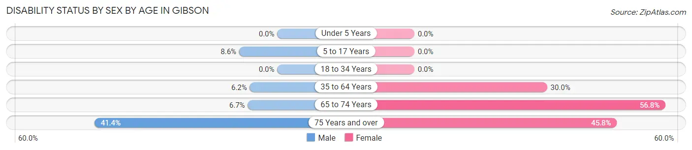 Disability Status by Sex by Age in Gibson