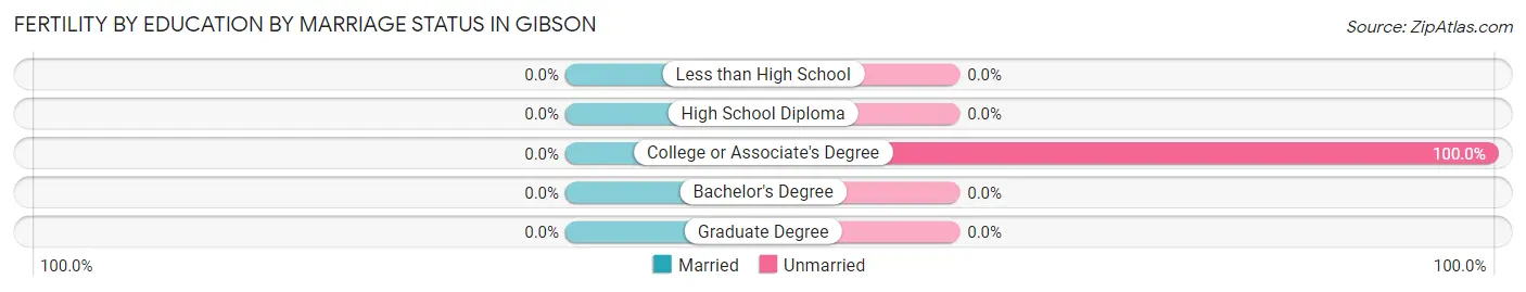 Female Fertility by Education by Marriage Status in Gibson