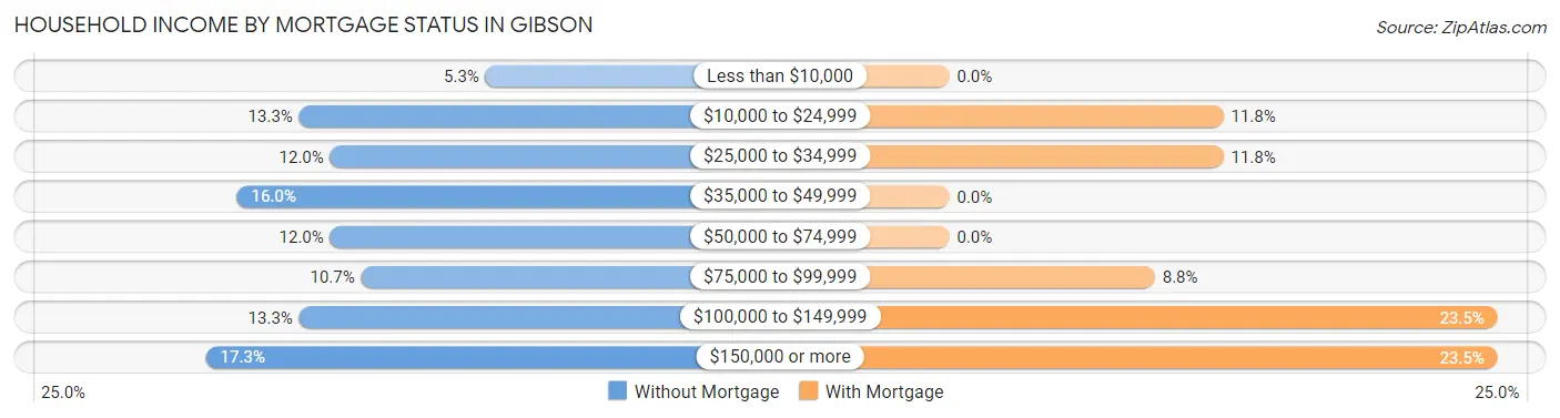 Household Income by Mortgage Status in Gibson