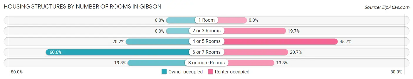 Housing Structures by Number of Rooms in Gibson