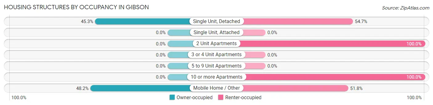 Housing Structures by Occupancy in Gibson