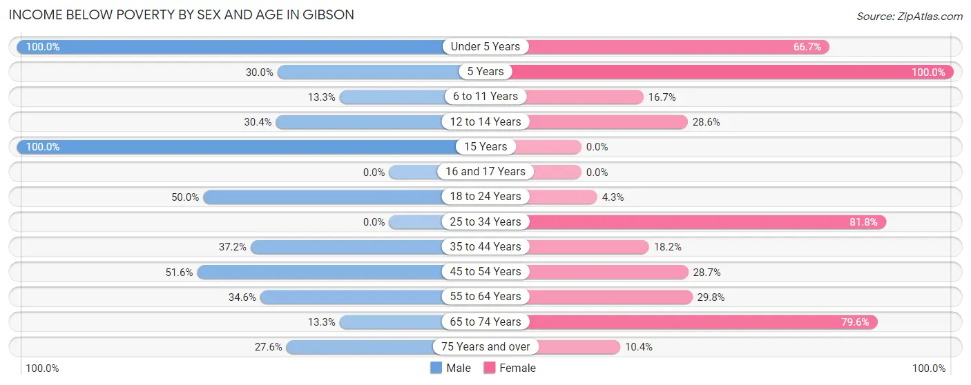 Income Below Poverty by Sex and Age in Gibson